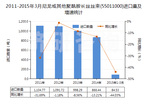 2011-2015年3月尼龍或其他聚酰胺長絲絲束(55011000)進口量及增速統(tǒng)計